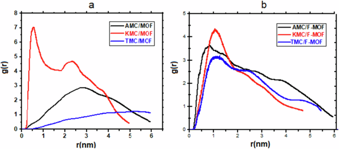 Fig. 6: The RDF plots for the antibiotics around substrates in the examined systems.