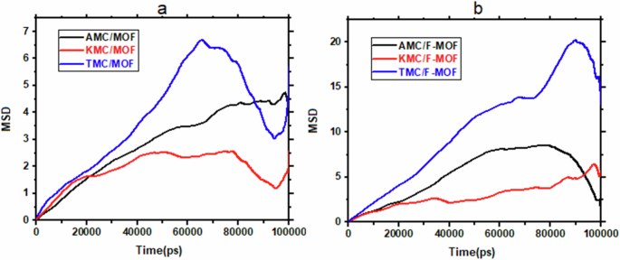 Fig. 7: MSD diagrams for the adsorption of AMC, KMC, and TMC molecules onto the MOFs and F-MOFs substrates.