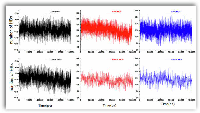 Fig. 8: The number of hydrogen bonds.
