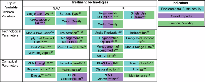 Fig. 2: Input variables (decision variables, technological parameters, and contextual parameters) for sustainable design of PFAS treatment technologies (GAC and IX).