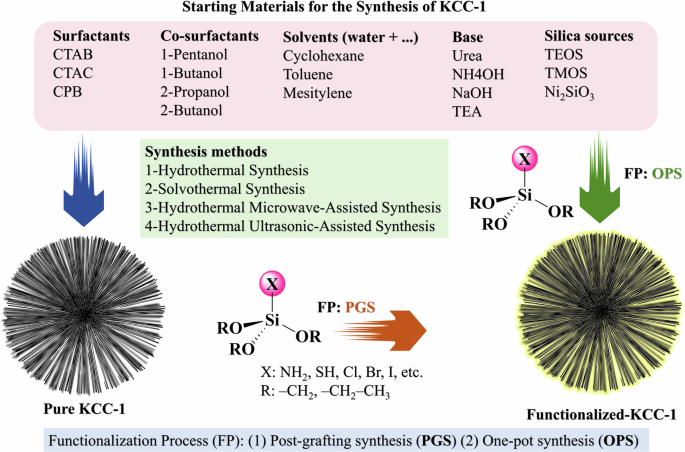 A comprehensive review of KCC-1 fibrous silica for water treatment