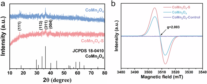 Fig. 1: XRD and EPR spectra analysis of CoMn2O4 and CoMn2O4-S.