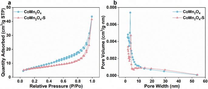Fig. 3: Adsorption-desorption isotherm and pore size distribution curves of the prepared catalysts.