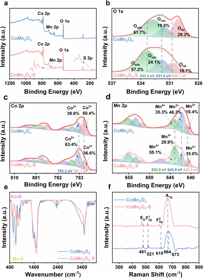 Fig. 4: XPS, FTIR, Raman spectroscopy of the prepared catalysts.