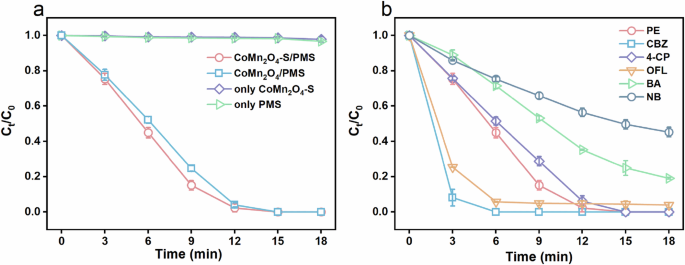 Fig. 5: Pollutant degradation analysis of CoMn2O4 and CoMn2O4-S.