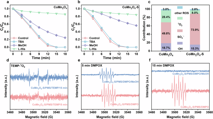 Fig. 6: Dominant reactive oxygen species.