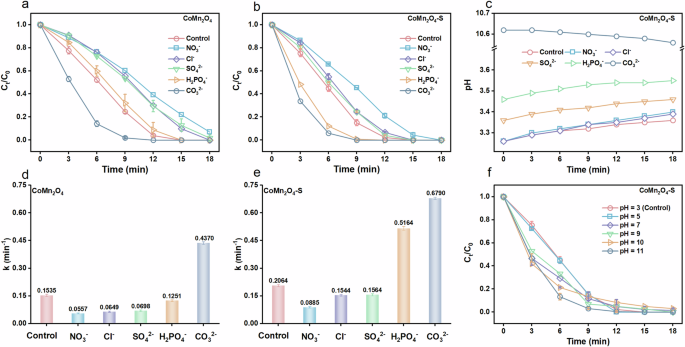 Fig. 7: Influence of different factors on degradation.