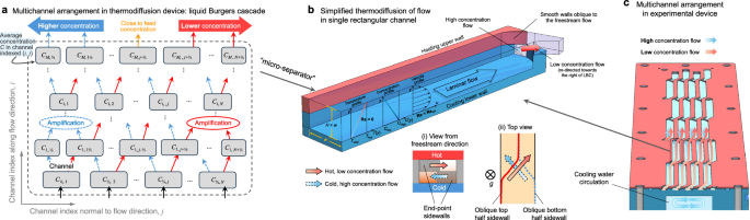 Fig. 1: The concept of multichannel thermodiffusion (MTD).