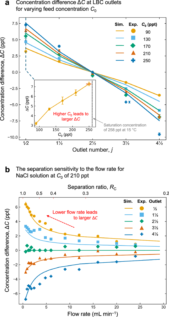 Fig. 3: Performance of the lab-scale LBC under varying experimental conditions.
