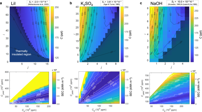 Fig. 6: The performance of LBC for different concentrates obtained through modelling.