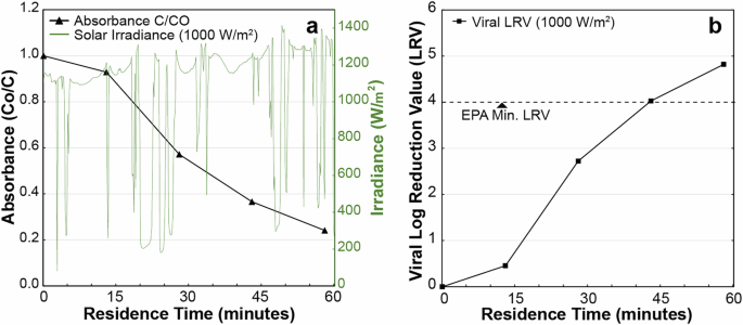 Fig. 2: Photosensitization by residence time.