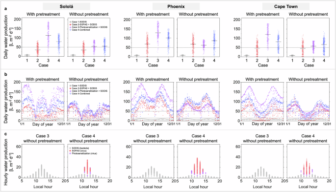 Fig. 3: Daily and hourly disinfection capacity in three different cities (i.e., Sololá, Phoenix, and Cape Town) based on computation modeling.