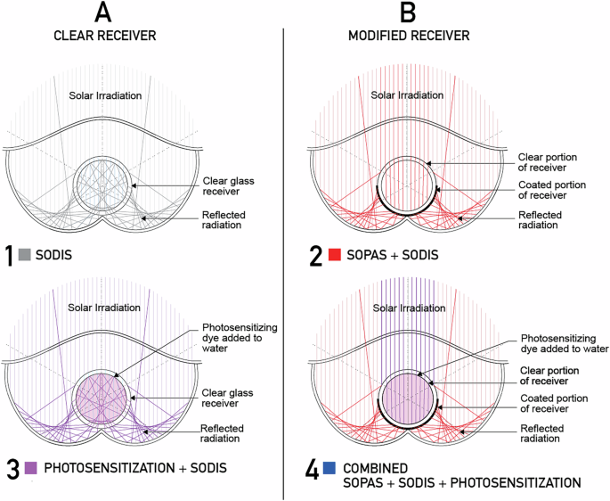 Fig. 4: SEWR system configurations dependent upon application.