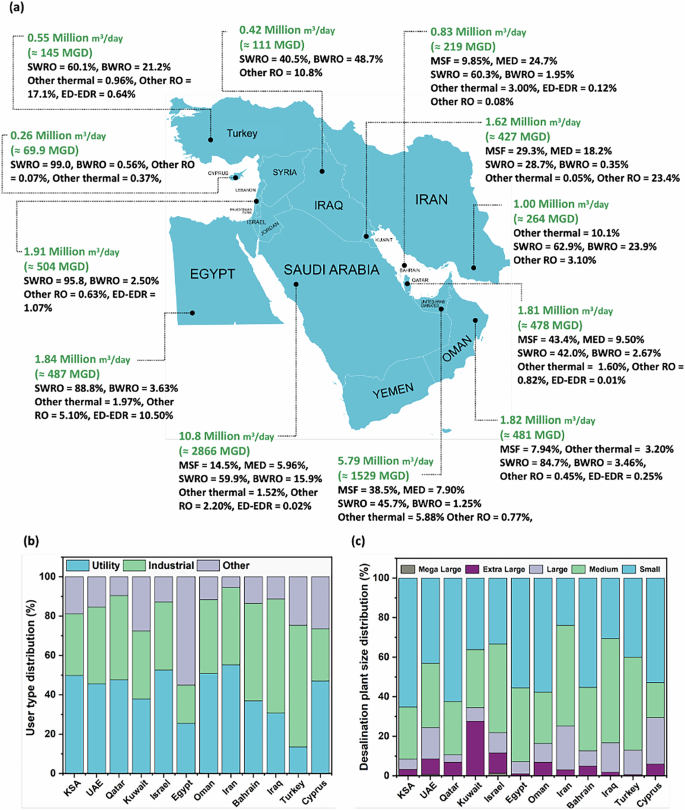 Desalination and the Middle East: research, practices, implications, and  prospects | npj Clean Water