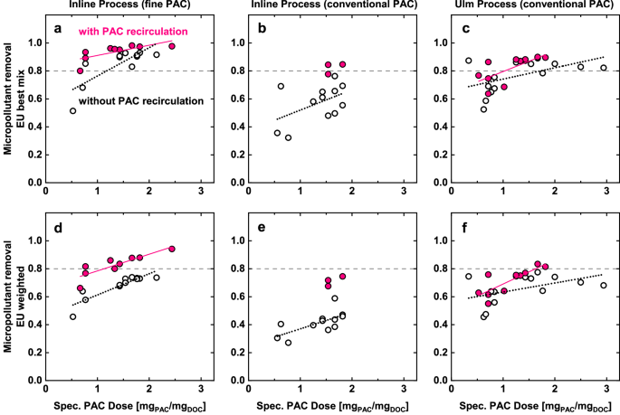 Fig. 2: Effect of PAC recirculation on the required DOC-specific PAC dosage for 80% OMP removal (in accordance with UWWTD).