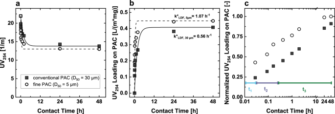 Fig. 3: Kinetic UV254 adsorption behaviour of the conventional and fine product variant of the investigated PAC.