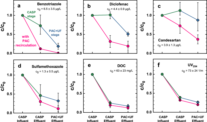 Fig. 4: Localisation of the (adsorptive and biological) removal of selected OMPs and bulk organics without vs. with PAC recirculation.