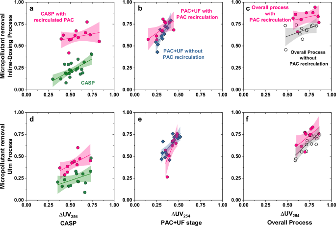 Fig. 5: Changes in water composition through PAC recirculation to CASP, displayed as the relation between OMP removal (EU weighted) and UV254 removal (i.e., ΔUV254) for the two processes and their CASP and PAC + UF stages.
