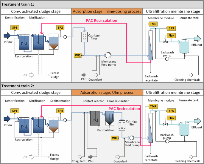 Fig. 6: Process flow chart of the pilot scale CASP and PAC + UF process trains.