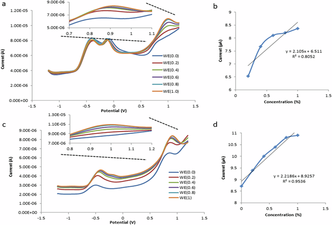 Fig. 10: Differential potential voltammetry (DPV) of prepared electrodes and its calibration curves of prepared electrodes.
