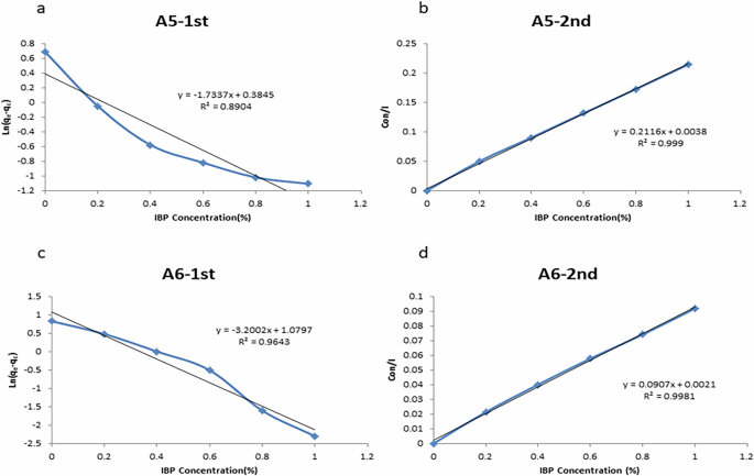 Fig. 11: Kinetic behavior of the prepared electrochemical electrodes.