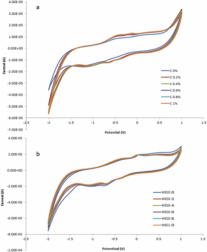 Fig. 9: Cyclic voltammograms (CV) of prepared electrodes.