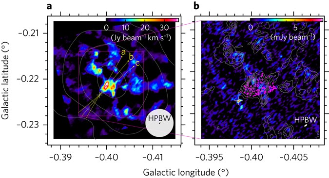 Figure 1 a, Colour map of HCN J = 3–2 emission integrated over V LSR = −110–0 km s−1. The white contours show the same map of HCN J = 4–3 emission obtained with the ASTE 10-m telescope4. The contour levels are 50, 100, 200 and 400 K km s−1. The half-power beam widths (HPBWs) of ASTE and ALMA are also presented by a white filled circle and black filled ellipse, respectively. Yellow arrows indicate the lines along which position-velocity slices are made (Fig. 2), and the white cross shows the location of CO–0.40–0.22*. b, Zoomed-in images of HCN J = 3–2 velocity-integrated emission (contours) and 266-GHz continuum emission (colour). The contour interval is 5 Jy beam−1 km s−1. The white filled ellipse shows the ALMA beamsize. Magenta dots show the loci of cloud particles in the gravitational kick model at t = 7.2 × 105 yr.