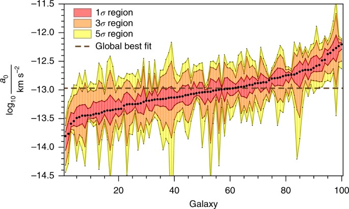 Absence Of A Fundamental Acceleration Scale In Galaxies Nature Astronomy
