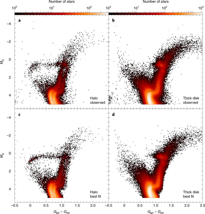 Uncovering The Birth Of The Milky Way Through Accurate Stellar Ages With Gaia Nature Astronomy