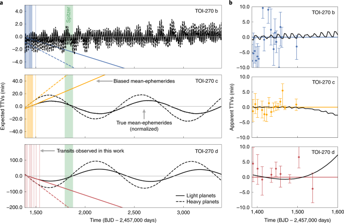 A Super Earth And Two Sub Neptunes Transiting The Nearby And Quiet M Dwarf Toi 270 Nature Astronomy