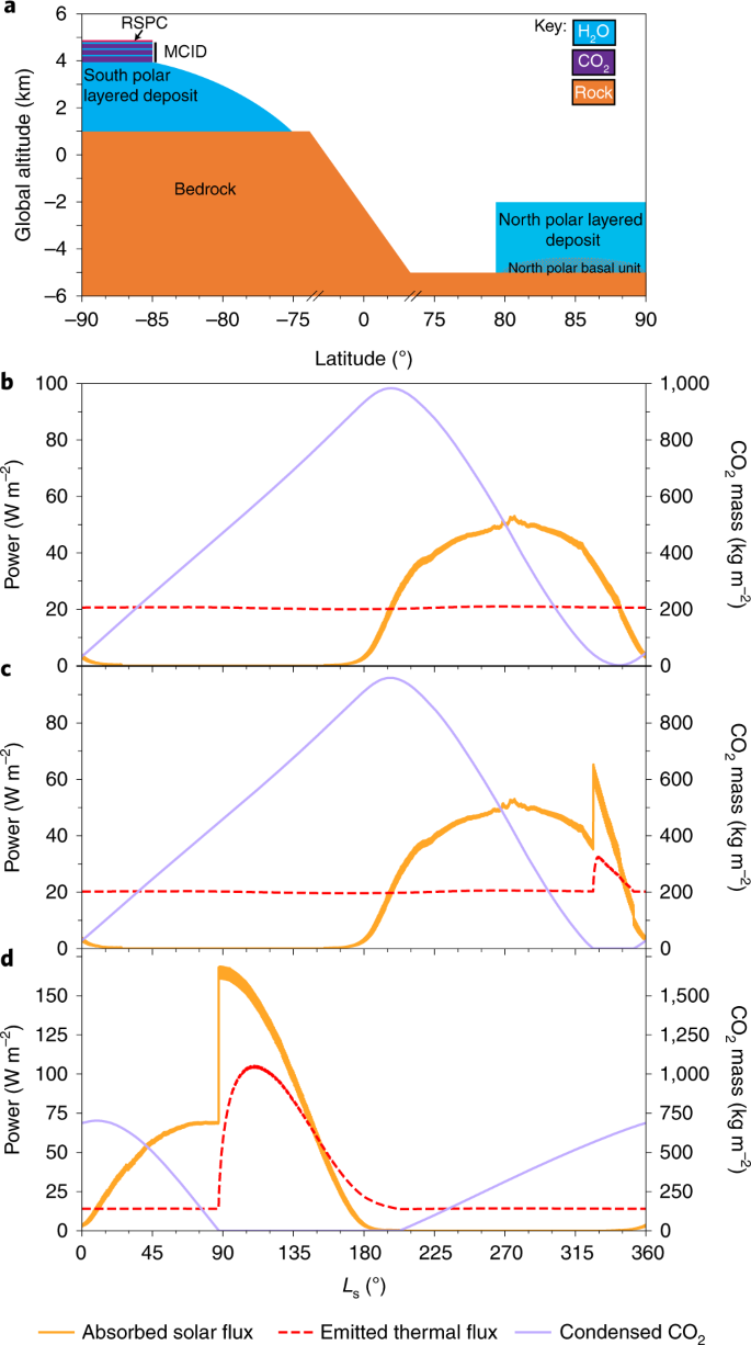 Coevolution Of Mars S Atmosphere And Massive South Polar Co 2 Ice Deposit Nature Astronomy Coevolution Of Mars S Atmosphere And Massive South Polar Co 2 Ice Deposit Nature Astronomy