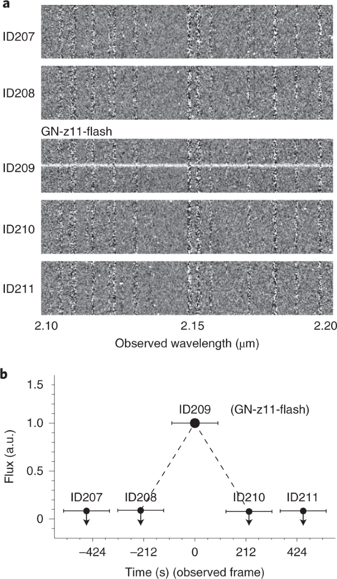 A Possible Bright Ultraviolet Flash From A Galaxy At Redshift Z 11 Nature Astronomy