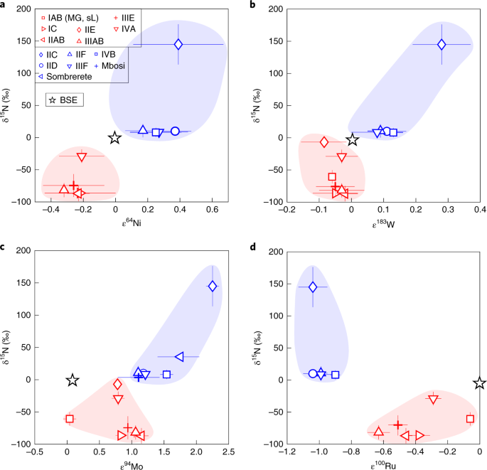 A Very Early Origin Of Isotopically Distinct Nitrogen In Inner Solar System Protoplanets Nature Astronomy