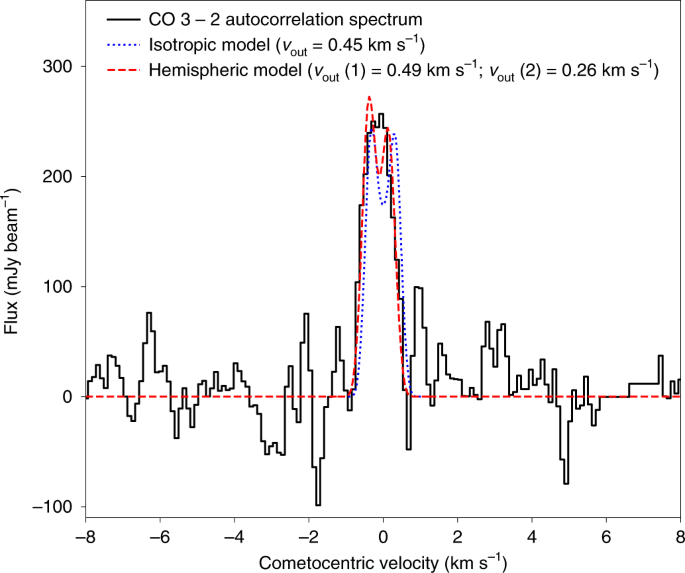 Unusually High Co Abundance Of The First Active Interstellar Comet Nature Astronomy