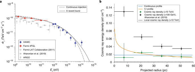 Hawc Observations Of The Acceleration Of Very High Energy Cosmic Rays In The Cygnus Cocoon Nature Astronomy