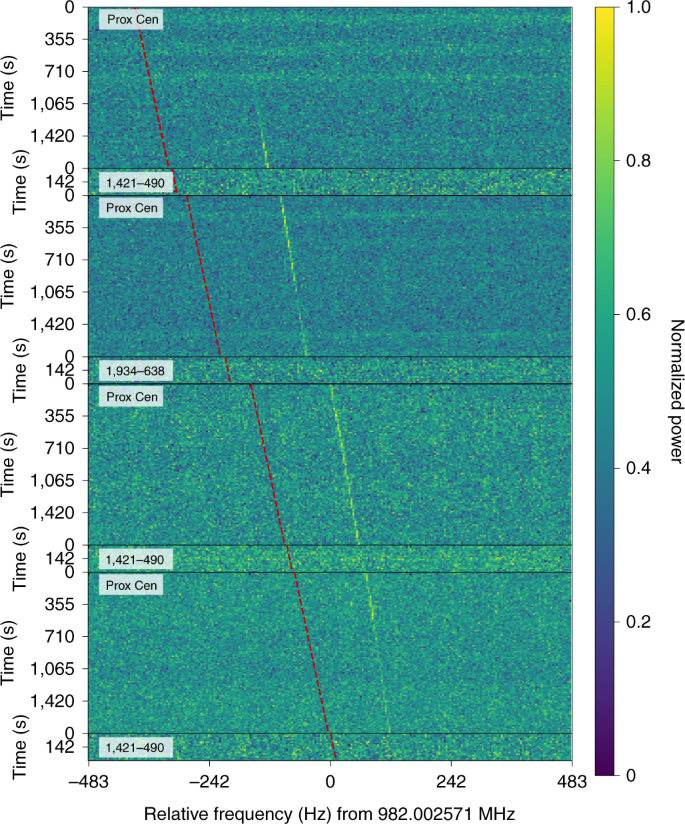 A radio technosignature search towards Proxima Centauri resulting in a  signal of interest | Nature Astronomy