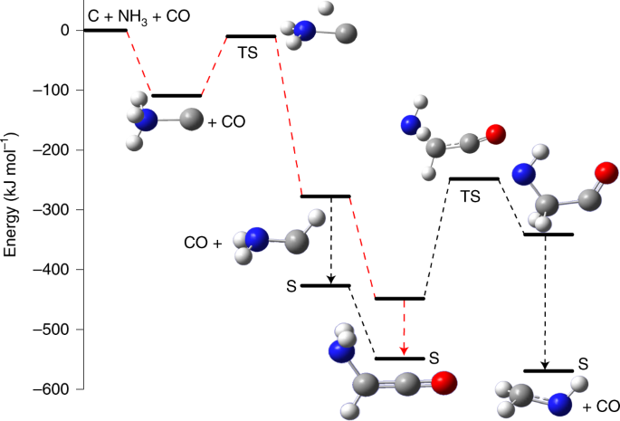 Fig. 2: Energy level diagram for the reaction involving CO, C and NH3 reactants.