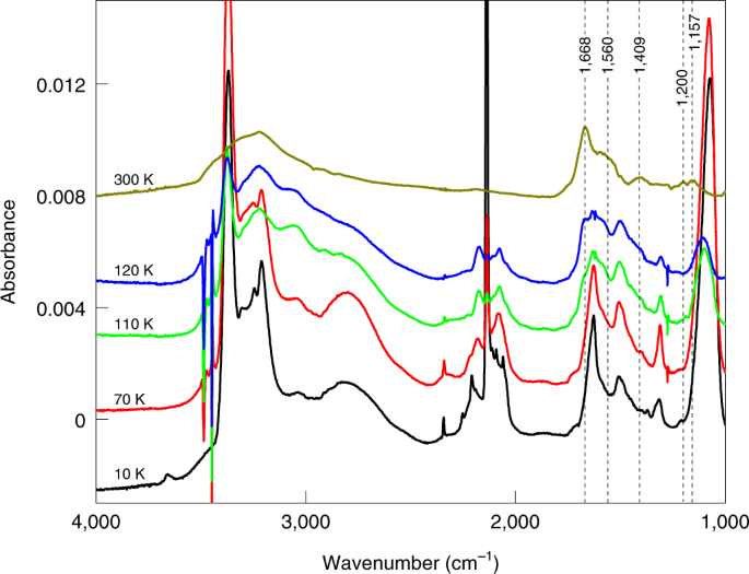 Fig. 3: IR absorption spectra obtained during annealing of the material produced by co-deposition of CO + C + NH3.