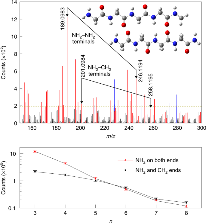 Fig. 4: Ex situ mass spectrometric analysis of the R300K residue.
