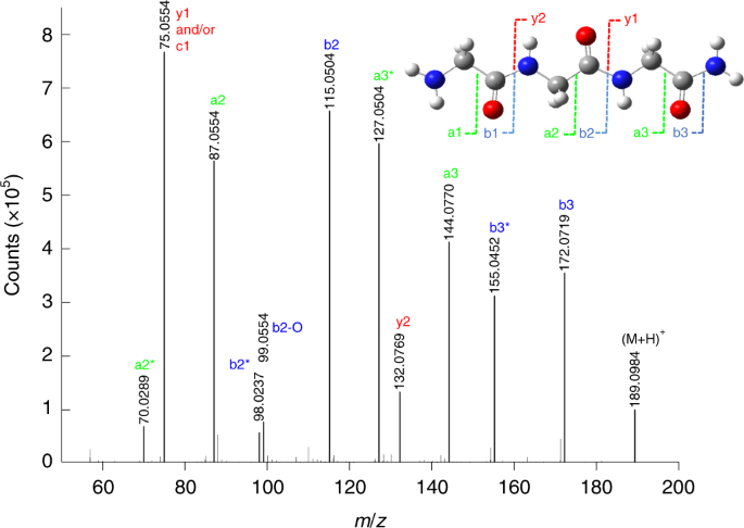Fig. 6: The higher-energy C-trap dissociation of the 189.0983 u ion.