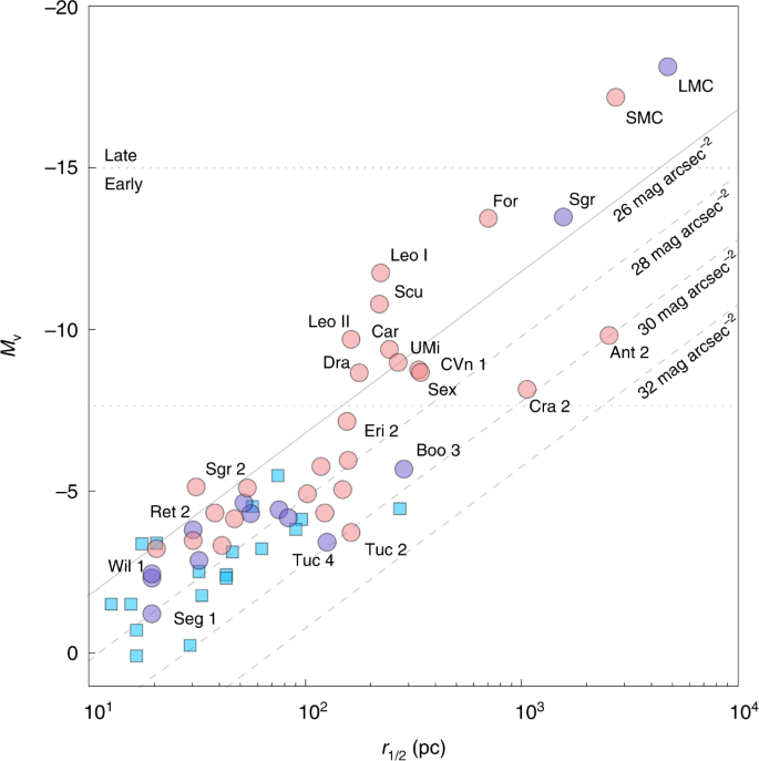 Chemical And Stellar Properties Of Early Type Dwarf Galaxies Around The Milky Way Nature Astronomy