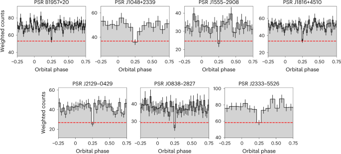 Fig. 1: Gamma-ray orbital light curves of seven eclipsing spider pulsars.