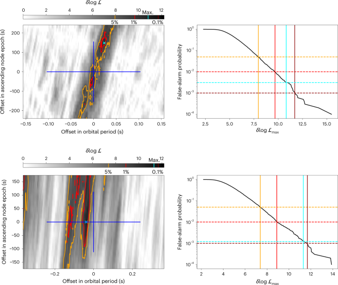 Fig. 3: Search results for the two candidate redback systems in which eclipses are detected.
