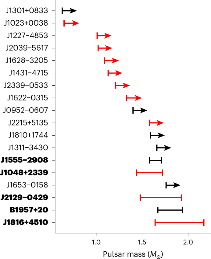 Fig. 4: Neutron star mass constraints for gamma-ray detected spider MSPs using constraints obtained from the detection or exclusion of gamma-ray eclipses.