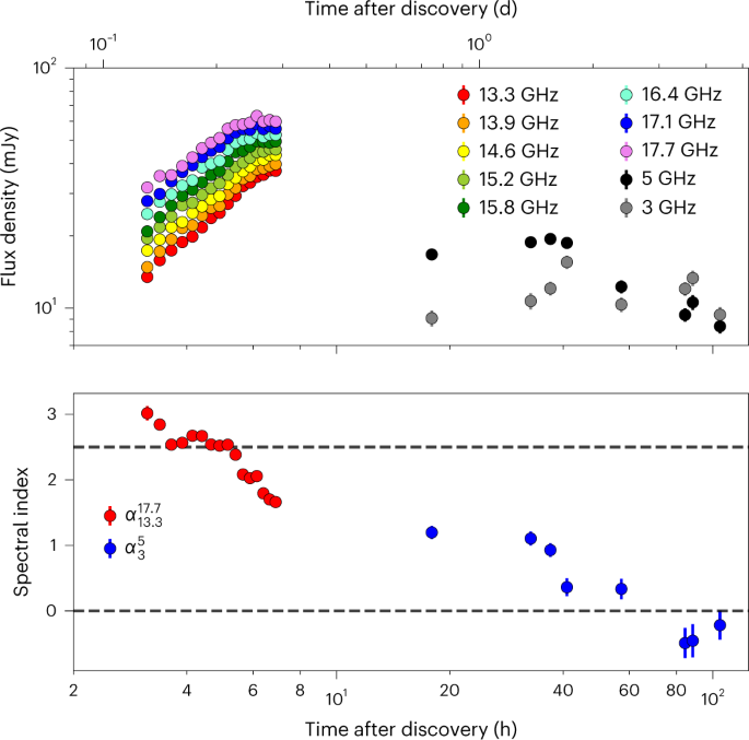 Fig. 2: Early-time radio light curves and spectral index evolution of GRB 221009A.