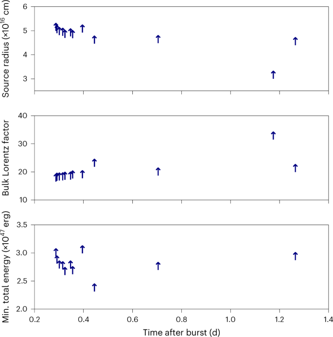 Fig. 4: An equipartition analysis of the self-absorbed emission from the reverse shock in GRB 221009A.