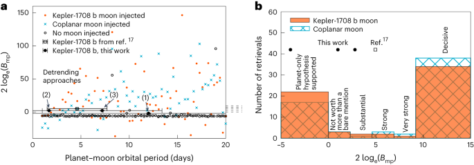 Fig. 4: Injection-retrieval tests of a planet-only model and two types of large moons into the out-of-transit data of the original light curve of Kepler-1708.