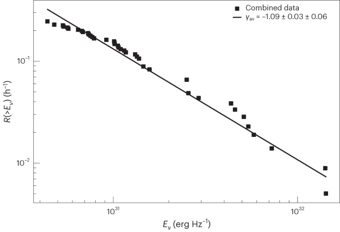 Fig. 4: Burst energy distribution averaged over both activity windows.