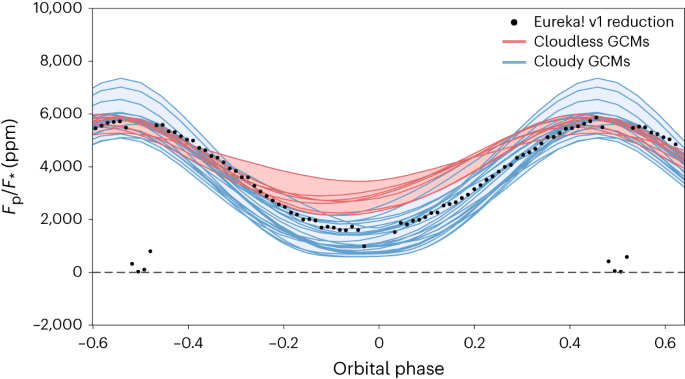 research paper on the results figure 2