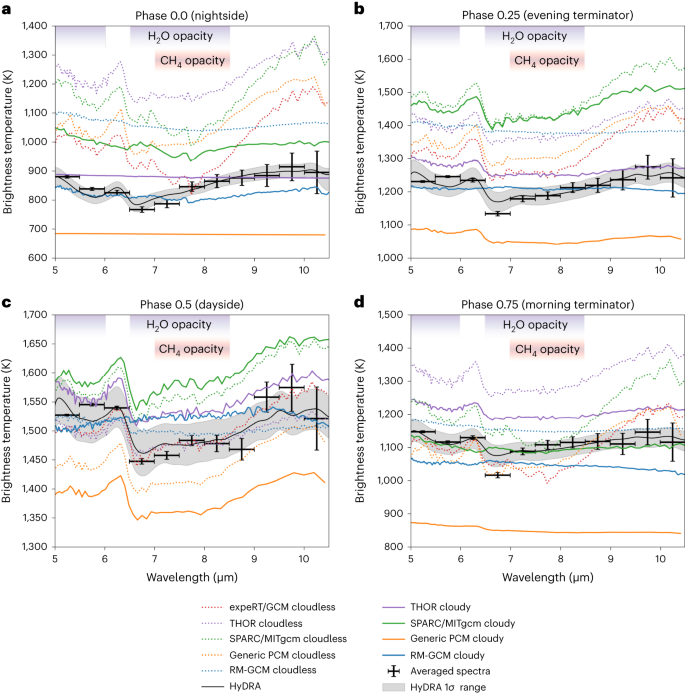 research paper on the results figure 3